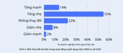 Tập đoàn tư vấn tuyển dụng hàng đầu châu Á tiết lộ kỹ năng đang là "tấm vé sống còn" trên thị trường lao động 2026: 73% doanh nghiệp cùng nhắc tới