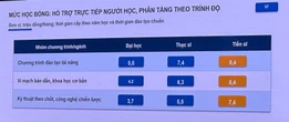 Tin vui: Hơn 30.000 tân sinh viên sẽ nhận học bổng tới 55 triệu đồng/năm nếu học 15 nhóm ngành này và đủ điều kiện