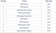 Top 10 trường có điểm chuẩn lớp 10 cao nhất Hà Nội năm 2026