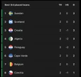 BXH các đội hạng ba World Cup 2026 mới nhất: Cuộc đua giành vé vớt vào vòng 1/16 khốc liệt hơn bao giờ hết