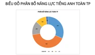 Lần đầu tiên công bố trình độ năng lực tiếng Anh của giáo viên TP.HCM