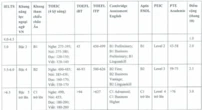 Trường đại học bỏ quy định cộng 3 điểm cho thí sinh có IELTS từ 4.0 sau lùm xùm