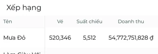 Chưa từng có trong lịch sử: Mưa Đỏ đạt doanh thu gần 55 tỷ một ngày, giữ kỷ lục khó ai có thể lật đổ