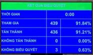 Thông qua Nghị quyết về phổ cập giáo dục mầm non cho trẻ mẫu giáo 3 đến 5 tuổi