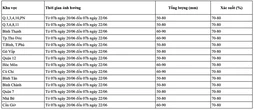 TPHCM sắp mưa lớn diện rộng, có nơi trên 200mm