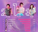 5 Em Xinh hot nhất tập mở màn: Top 1 đúng không cãi được, thứ hạng của Bích Phương gây bất ngờ