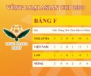Tuyển Việt Nam thua đậm Malaysia, Nguyễn Xuân Son "nóng ruột" phát đi thông điệp mạnh mẽ