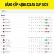 Bảng xếp hạng ASEAN Cup 2024 mới nhất: ĐT Việt Nam sắp vào bán kết