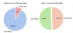 Tỉnh dự kiến sau sáp nhập sẽ có diện tích lớn nhất cả nước, gấp gần 10 lần tỉnh nhỏ nhất