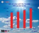 Hà Nội: Công suất tiêu thụ điện trưa 4-8 chạm mốc cao nhất