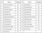 TP.HCM được cử thí sinh thi học sinh giỏi quốc gia nhiều nhất cả nước