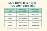 Ngày mai, quy định mới về mức đóng BHYT của học sinh, sinh viên chính thức có hiệu lực