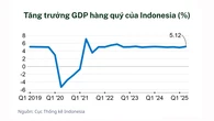 Buồn của nền kinh tế lớn nhất Đông Nam Á: GDP tăng vọt nhưng doanh nghiệp chỉ mong ‘tồn tại’ không dám mở rộng, chật vật tránh sa thải, nợ lương
