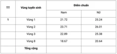 Điểm chuẩn Học viện Cảnh sát Nhân dân từ 18,67 đến 26,01