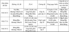 Bão Usagi mạnh cấp 12, giật cấp 15 di chuyển theo hướng Tây Bắc