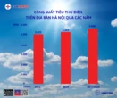 Công suất tiêu thụ điện toàn thành phố Hà Nội cao nhất trong lịch sử