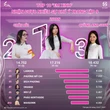 Mớ ồn ào "nghẹt thở" đẩy LyHan lên top 1 Em Xinh Say Hi, nhưng khó mà ăn mừng được!