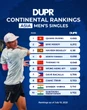 BXH Pickleball DUPR tháng 7: Linh Giang lọt top 10 châu Á cùng Quang Dương