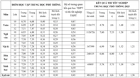 Kết quả thi tốt nghiệp THPT thấp hơn điểm học bạ 2,26
