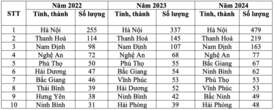 4 địa phương có đông thí sinh đỗ Đại học Y Hà Nội nhất cả nước