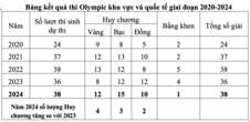 Việt Nam giành 54 huy chương vàng Olympic quốc tế trong 5 năm qua