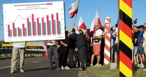 Co dzieje się na granicy Polski z Niemcami. Te liczby mówią całą prawdę [GRAFIKI]