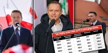 Niższe podatki i zerowy ZUS. Tym kuszą Polaków przed wyborami [TABELE]