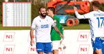 Polska goni największego rywala! Tak wygląda krajowy ranking UEFA