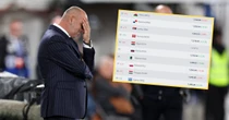 Spadek, wstydliwe miejsce. Oto ranking FIFA po meczu Polska — Finlandia