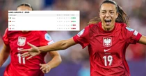 A jednak! Oto miejsce Polek w grupie Euro 2025. Wszystko dzięki wygranej