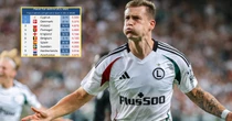 Oto miejsce Polski w sezonowym rankingu UEFA. Niepojęte, kto jest liderem