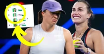 WTA zabierze punkty Sabalence. Świątek to nie uratuje. Wyjaśniamy