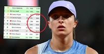 O takim scenariuszu Iga Świątek mogła tylko pomarzyć. Ranking mówi wszystko