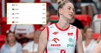 To brzmi jak żart. Tyle punktów otrzymały Polki po pierwszym meczu MŚ