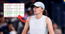 Wstrząs za plecami Świątek! WTA pokazało nowy ranking