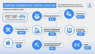 Экономика Казахстана ускорила рост до 6% в январе–апреле 2025 года