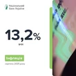 Інфляція у серпні сповільнилася до 13,2%: що відбувається із цінами на одяг та харчі