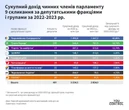27 обранців Порошенка в Раді заробили у війну стільки ж, скільки інші 374 депутати разом