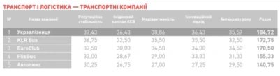Новини компанійKLR Bus - друге місце у рейтингу «REPACTIVE»: Андрій Хоркавий про синергію ШІ, довіру та нові стандарти ринку перевезень