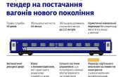 Укрзалізниця оголосила про закупівлю десяти вагонів нового покоління