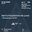 Внаслідок нічної атаки є влучання 27 дронів. Загалом ворог випустив 96 БпЛА