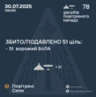 Росія вночі атакувала 78 дронами, з них вісім – реактивні