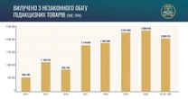 З початку 2021 року з незаконного обігу вилучено підакцизних товарів на суму майже 2,1 млрд грн - голова ДФС