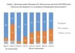 КМІС: рейтинг довіри до Зеленського в грудні склав 52 % – найменше за період повномасштабної війни