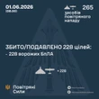 ​Вночі зафіксували влучання 27 російських дронів у 18 місцях