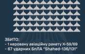 Уночі Росія атакувала ракетами трьох типів і 73 дронами