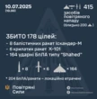 Унаслідок нічної атаки є влучання в 8 локаціях і падіння уламків – у 23