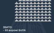 Уночі захисники відбили атаку дронів у 13 областях: 93 БпЛА збили, 47 – локаційно знешкодили