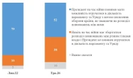 Більше 50% українців вважають виправданим втручання президента в роботу Верховної Ради та Кабміну, - опитування
