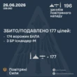 Росія з вечора атакувала сімома балістичними ракетами і 189 дронами